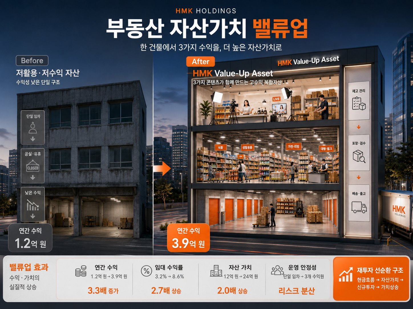 저활용 자산과 HMK Value-Up 자산의 수익 구조 비교