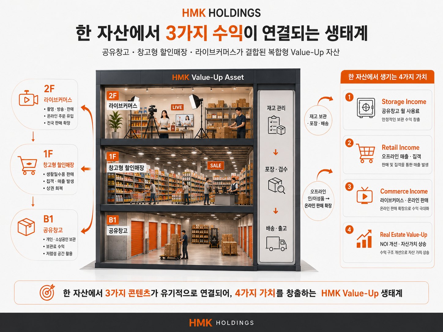 한 자산에서 세 가지 수익이 연결되는 HMK Value-Up 생태계 구조도