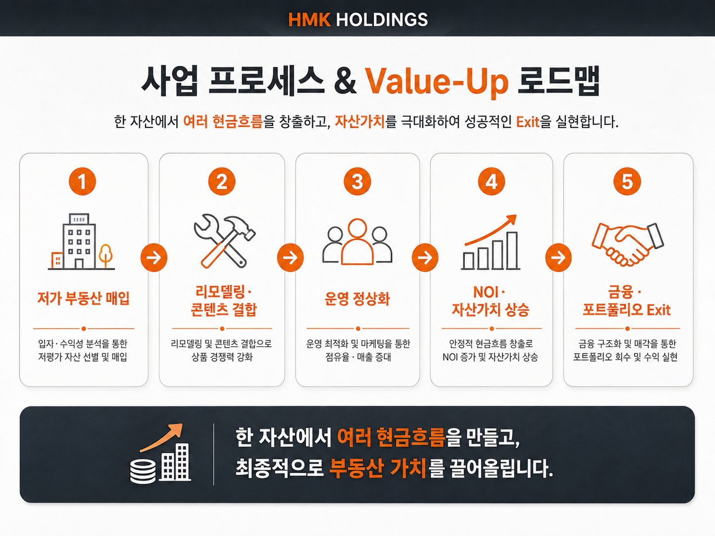 저가 부동산 매입, 리모델링·콘텐츠 결합, 운영 정상화, NOI·자산가치 상승, 금융·포트폴리오 회수의 5단계 프로세스